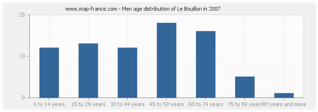 Men age distribution of Le Bouillon in 2007